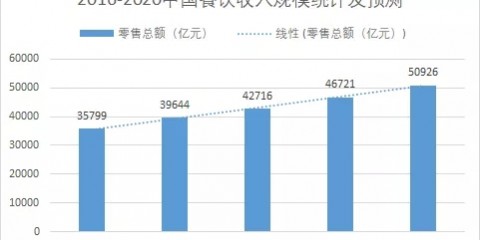 万亿餐饮市场下的创业机遇，你抓住了吗？